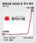 上, 上, 上 7번의 상한가 524% 수익률 현대사료 미스터리