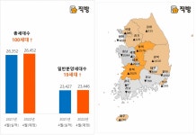 4월 전국서 2.6만가구 공급…대선으로 미룬 분양 속도낸다
