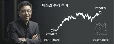 이수만 무릎 꿇자 8만원 넘은 에스엠 주가…유지될 수 있을까