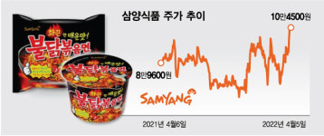 韓 매운맛에 중독 中슈퍼 가득쌓인 이 라면…삼양식품 주가 훨훨
