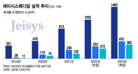 2년마다 매출 2배…제이시스메디칼, 미국이 인정한 K의료기기