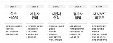 채용업무 3시간→30분으로 단축...420개 고객사 CEO 엄지척