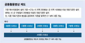 CT·MRI 소형병원서 못 쓰나?… 금수저만 개원, 피해보는 건 국민