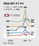 쌍용차 인수하겠다 한 마디에 개미들 다닥다닥...투기잔치 나도 껴줘