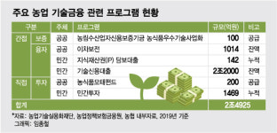 이대로면 식량안보 무너진다…투자 중심 애그테크 육성책 시급