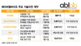 K바이오 별로라고? 에이비엘바이오, 1조 기술수출 끝 아냐