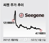 철 지난 진단키트 대장주…16만원→4만1600원 주저앉은 씨젠