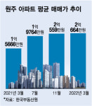 "웃돈 1억 준다는데도 팔겠다는 사람이 없어요" 원주에 무슨일이?