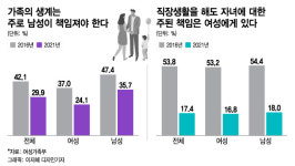 양성평등 수준 개선됐지만..아이 돌봄, 양육 책임은 여전히 여성