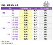 양성평등 수준 개선됐지만..아이 돌봄, 양육 책임은 여전히 여성