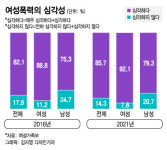양성평등 수준 개선됐지만..아이 돌봄, 양육 책임은 여전히 여성