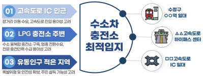 판암IC가스충전소자판기 | "전기차 충전소 이곳 저곳에 세우세요"…가명데이터가 미리 알려줬다