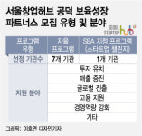 SBA공덕, 보육성장 파트너스 8곳 모집...최대 2000만원 지원