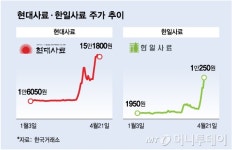 8번의 上,上 현대사료, 247%↑한일사료...저세상 주식 판친다