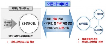200개 대·중견기업-2000개 스타트업 만나 창업생태계 만든다