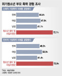 위기청소년 절반 부모 폭력·학대 경험..가출경험률도 9배나 높아