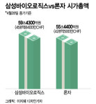 삼성바이오로직스 시총, 글로벌 CMO 1위 론자 넘었다