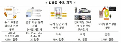 중기부, 해외서 인증 받는 기술개발 中企에 76억원 지원