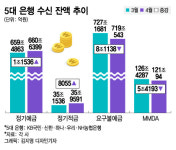주식·부동산서 빠진 돈, 은행으로…예·적금 잔액 2조 증가
