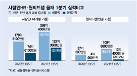 이제 직원 뽑자 기업들 여기로 우르르…사상최대 실적 찍었다