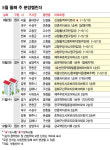 이번주 금곡역 한신더휴 등 전국 4000가구 분양