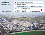 3년 묵은 금호타이어 광주공장 이전, 이번엔 이사갈 수 있을까
