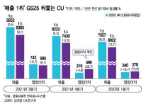 편의점 2강의 엇갈린 명암...CU vs GS25, 양강 구도 재편되나?