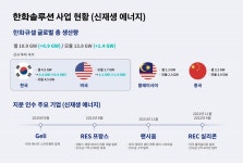 태양광 강자 한화솔루션 3800억 투자, 韓 셀 · 美 모듈 공장 신설
