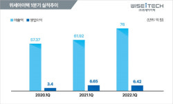 주식회사 세아비엠 | 위세아이텍, 창립 이후 1분기 최대 매출액 달성