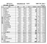 [장외주식] 쓰리디팩토리 이틀 연속 강세