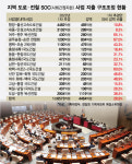 [단독]도로·전철 SOC 예산 4464억 싹둑...지선 앞둔 여야 화들짝