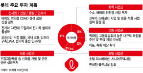 롯데, 성장 엔진 재가동...37조 통 큰 투자 나선다