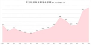 경인여대, 재학생 국제화 역량 강화 총력