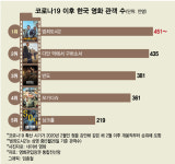 [더차트]범죄도시2, 극장가 점령...코로나에도 200만 넘은 韓영화는?