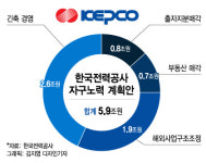 6개 발전사 전부 합치자...오죽하면 노조가 통합 주장할까