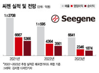16만원→3.7만원…팬데믹에 주가 뛴 씨젠, 엔데믹에는?