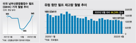계속 뛰는 펄프값...국내 제지株도 함께 쑥쑥 올라간다