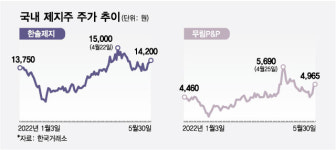 계속 뛰는 펄프값...국내 제지株도 함께 쑥쑥 올라간다