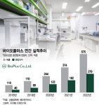 최고 실적 경신한 바이오플러스, 中 진출 기대감 커진다