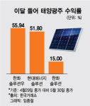 한 달 만에 주가 50% 급등…빨간불 켜진 태양광株