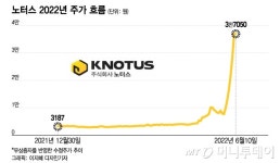 上, 上, 上 6번의 상한가 1049% 폭등한 이 주식···대체, 왜?