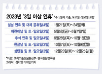 내년 신정·구정 일요일…주5일 직장인, 올해보다 이틀 덜 쉰다