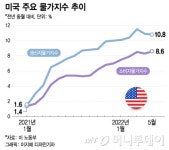 美 생산자물가는 두 달 연속 둔화 '신호'지만… 