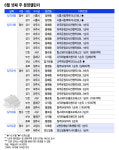 파주운정3 사전청약 등 6700가구 분양…서울 물량은 0