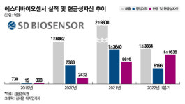 곳간 여는 에스디바이오센서…기업 품고, 현금 풀고