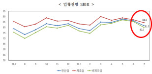 중소기업계 다음달 경기 더 나빠질 것