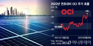 폭락장 이겨내고 35% 껑충...11년만에 부활한 남자의주식 OCI