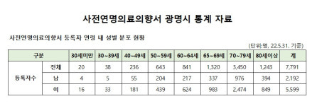광명시 소하·하안노인복지관, 사전연명의료의향서 등록기관 지정