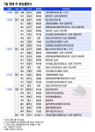 이번 주 서울 삼성동 힐스테이트삼성 등 전국 4253가구 분양
