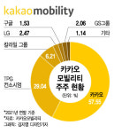 카카오, 모빌리티 지분 10%대 매각 검토 2대주주로 남겠다